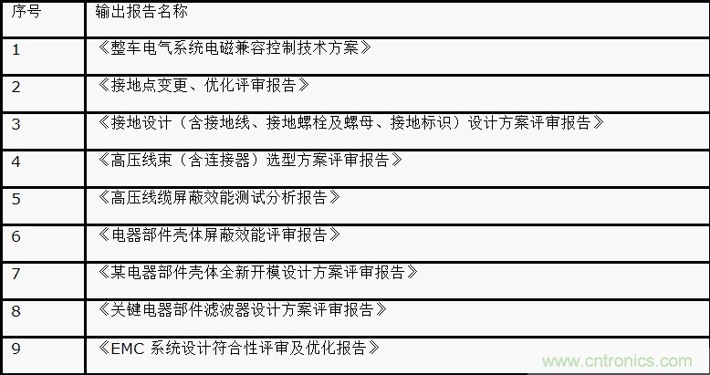 如何設計電動汽車的係統級EMC？