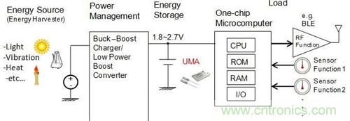應用於無線傳感器網絡節點的最佳能源裝置