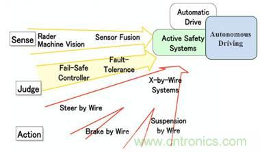 自動駕駛六大潛在突破點：傳感器/車輛係統集成/V2X等