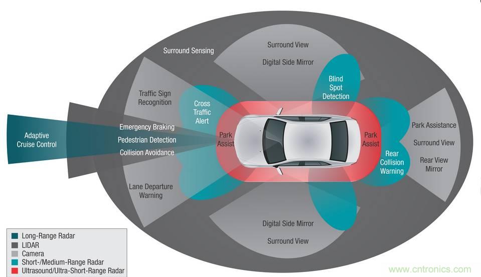 自動駕駛六大潛在突破點：傳感器/車輛係統集成/V2X等