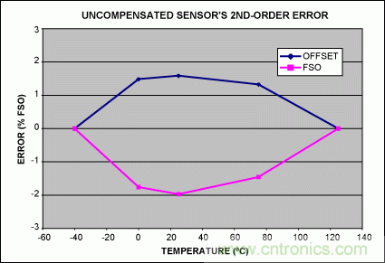 如何利用MAX1452實現遠端傳感器補償？