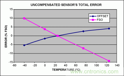如何利用MAX1452實現遠端傳感器補償？
