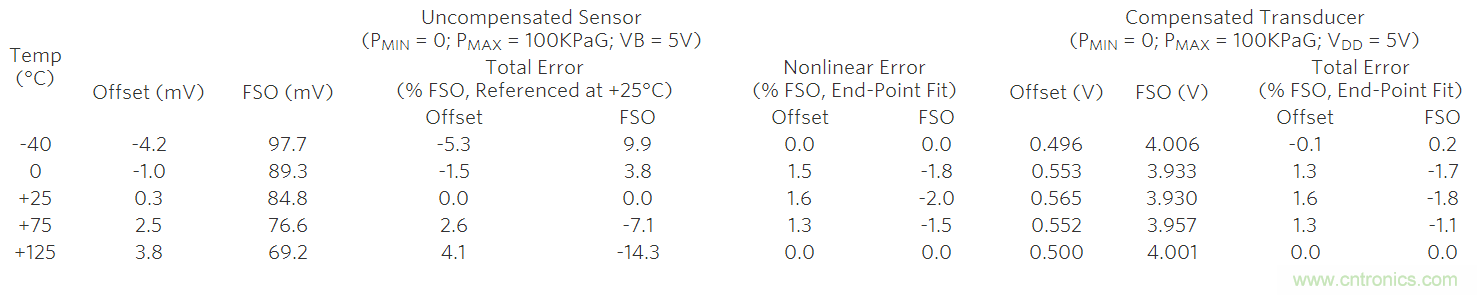 如何利用MAX1452實現遠端傳感器補償？