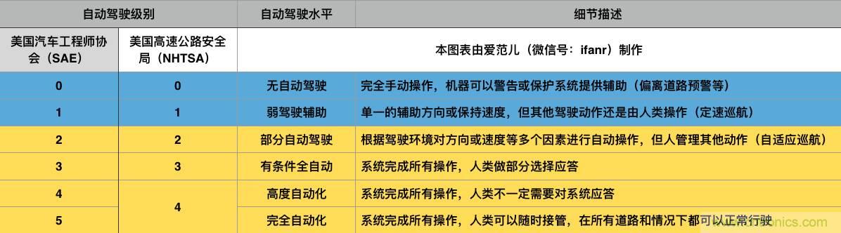 當我們在談論自動駕駛時，我們到底在談論什麼？