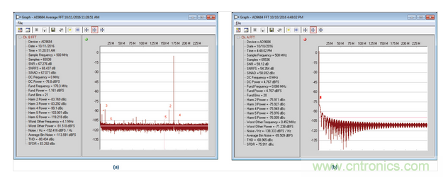  AD9684 ADC采樣的正常和異常FFT結果，采樣條件：500 MSPS，170.3 MHz，AIN = &ndash;1 dBFS。