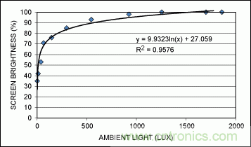 能輕鬆控製LCD顯示屏亮度的環境光傳感器（附源代碼）