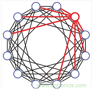 一種12埠的有限扇出設計。每個埠隻連接到8個最近的相鄰埠(4個上方的相鄰埠和4個下方的相鄰埠)。這種設計需要48個可編程衰減器