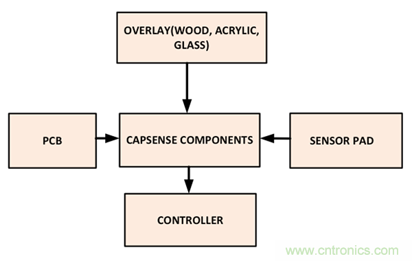 電容傳感技術應用於消費電子設計時，有技巧可循