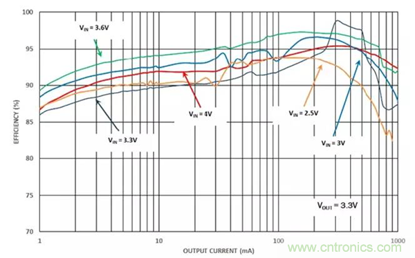 如何使用穩壓器提高可穿戴設備電源效率？