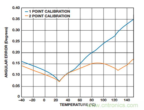 借助傳感器提高無刷直流電機控製性能