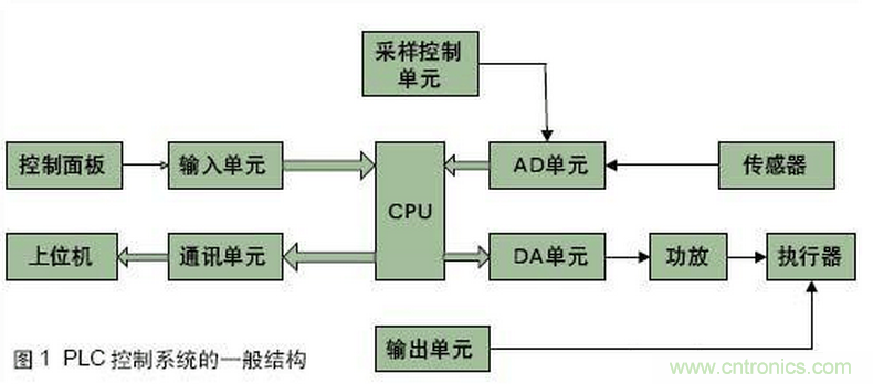 PLC控製係統的一般結構和故障類型
