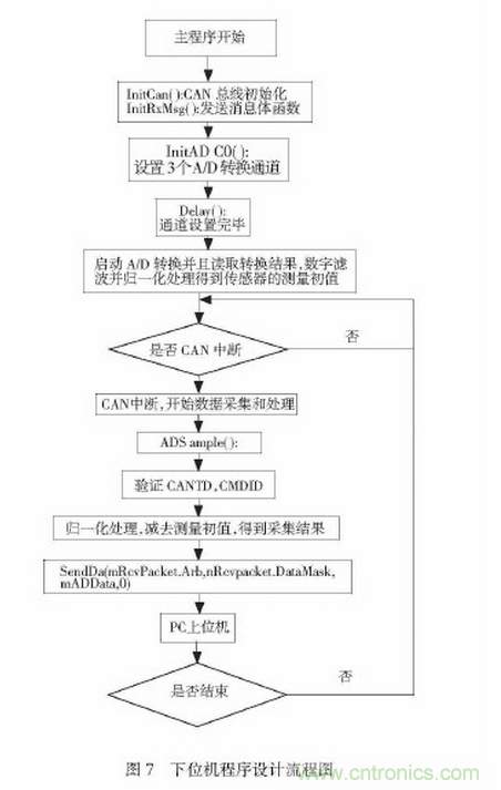 可穿戴型下肢助力機器人感知係統研究