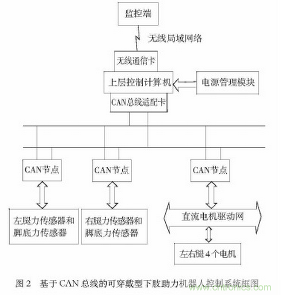 可穿戴型下肢助力機器人感知係統研究