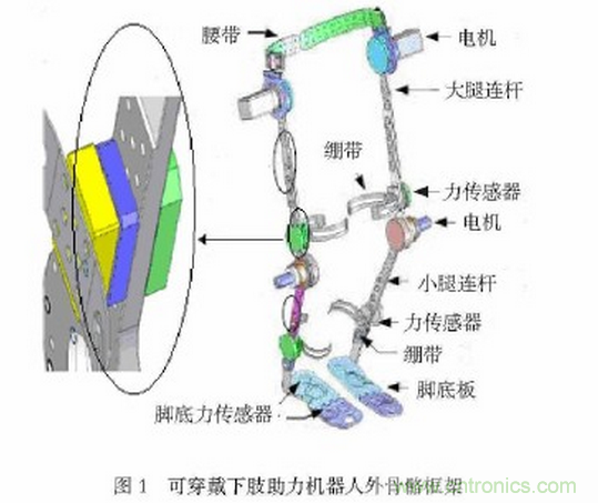 可穿戴型下肢助力機器人感知係統研究