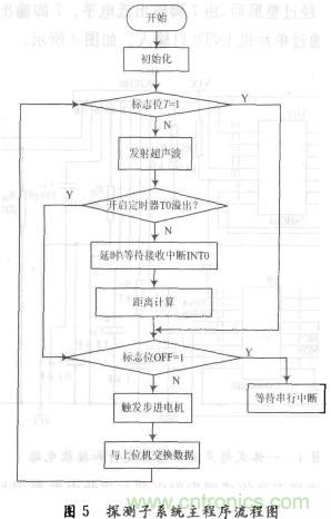 基於超聲波傳感器的自主移動機器人的探測係統