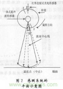 基於超聲波傳感器的自主移動機器人的探測係統