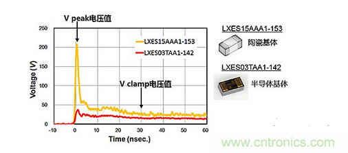 ESD（靜電放電&middot;浪湧）保護裝置&middot;對策元件的種類