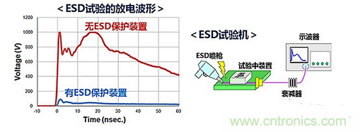ESD（靜電放電&middot;浪湧）保護裝置&middot;對策元件的種類