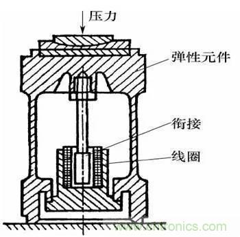 基礎知識科普：什麼是電感式傳感器？