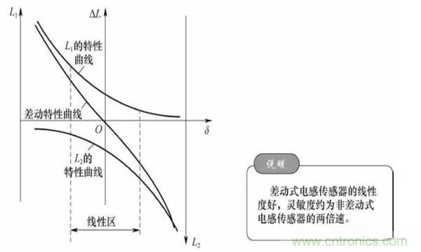 基礎知識科普：什麼是電感式傳感器？