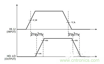 時間示意圖，t_PDLH是導通傳播延遲