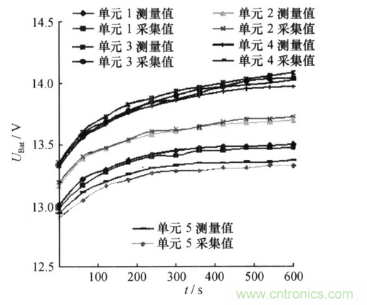 純電動汽車電池管理係統的設計及應用