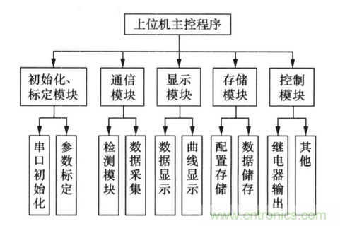 純電動汽車電池管理係統的設計及應用