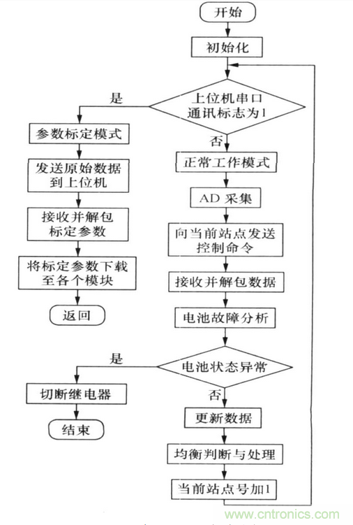 純電動汽車電池管理係統的設計及應用