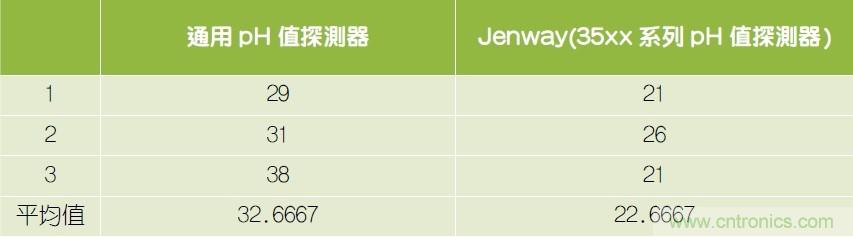 用於RF無線傳輸的pH值傳感器參考設計