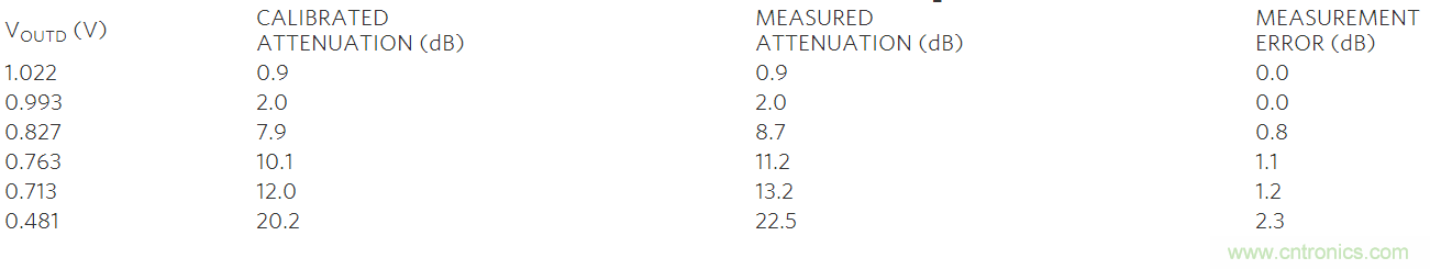 如何利用MAX2016測量RF增益？