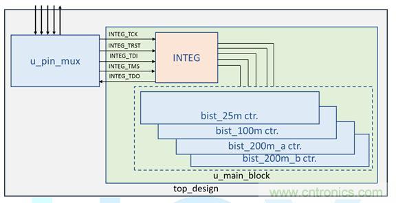 應用於時序控製芯片之內存測試解決方案
