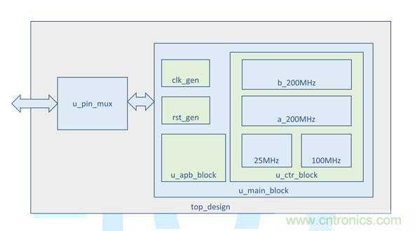 應用於時序控製芯片之內存測試解決方案