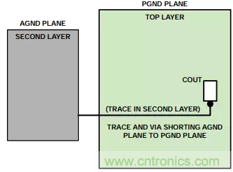消除PCB布局帶來的噪聲問題，這些要點得注意