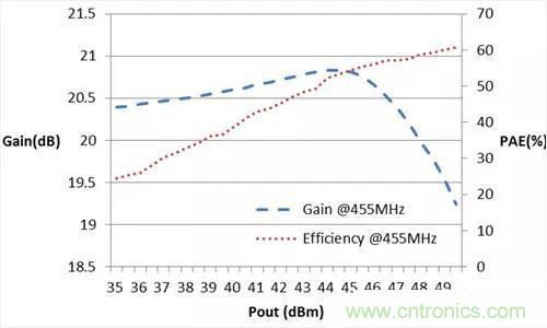 分享一種緊湊型Doherty放大器的設計方法