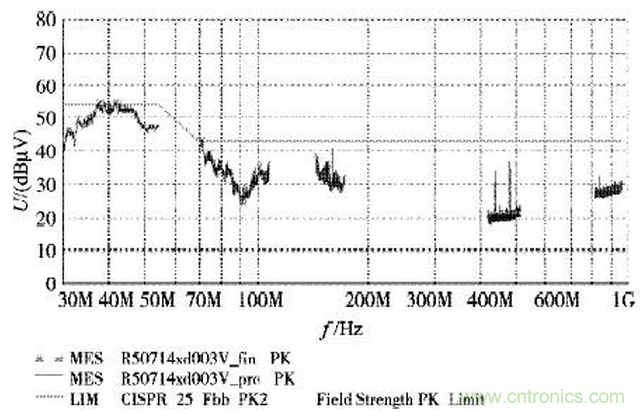 燃料電池汽車整車控製器電磁兼容性研究與試驗