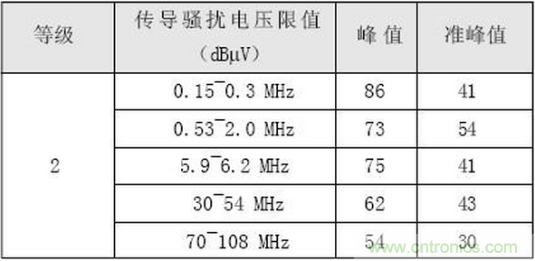燃料電池汽車整車控製器電磁兼容性研究與試驗