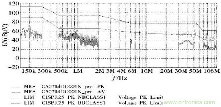 燃料電池汽車整車控製器電磁兼容性研究與試驗