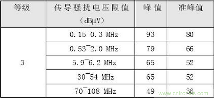 燃料電池汽車整車控製器電磁兼容性研究與試驗