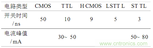 電磁幹擾的產生及PCB設計中的抑製方案