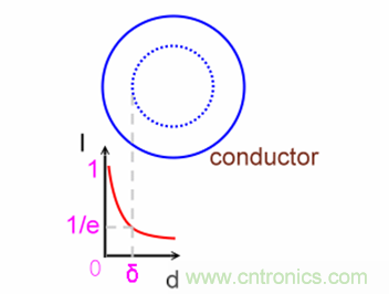 一次弄懂：集膚效應、鄰近效應、邊緣效應、渦流損耗