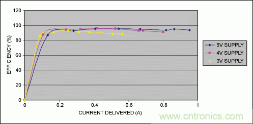 Li+電池供電、低壓高亮度(HB) LED解決方案