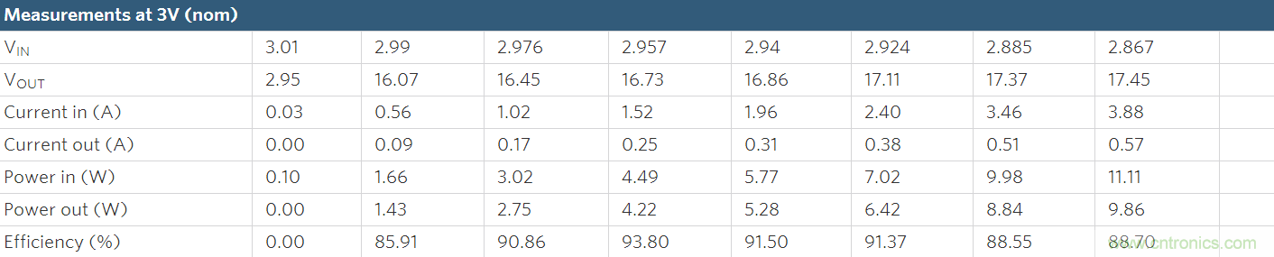Li+電池供電、低壓高亮度(HB) LED解決方案