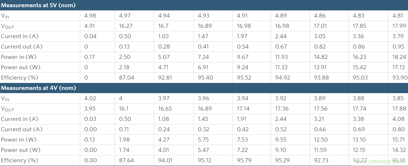 Li+電池供電、低壓高亮度(HB) LED解決方案
