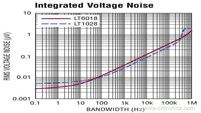 如何采用麵向低噪聲的運放進行設計？