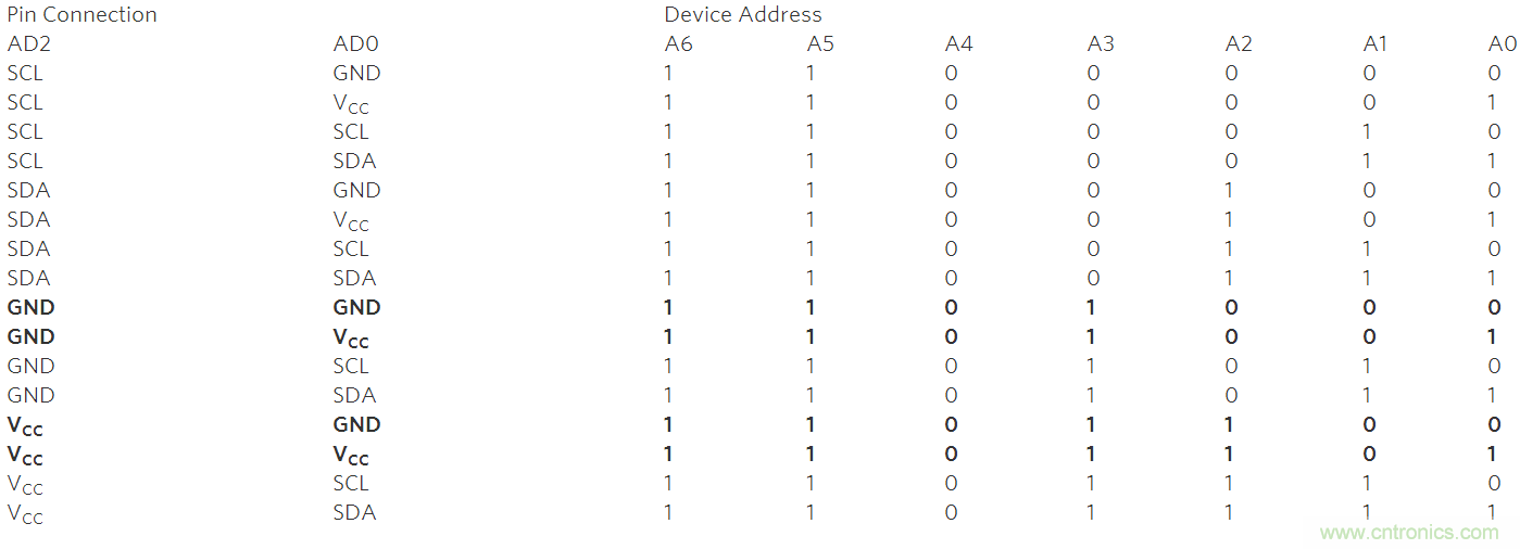 可控製多外設的SPI/I&sup2;C總線