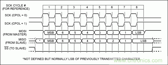可控製多外設的SPI/I&sup2;C總線