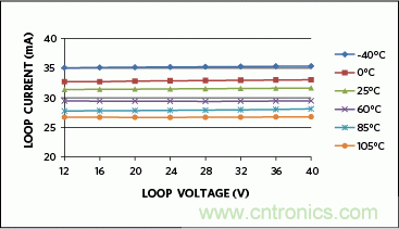 滿足工業需求的高性能、高精度、4&ndash;20mA電流環變送器