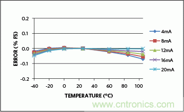 滿足工業需求的高性能、高精度、4&ndash;20mA電流環變送器