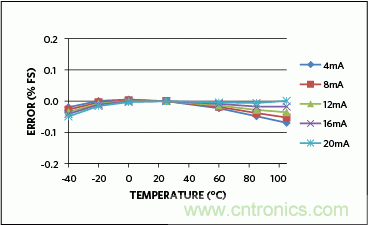 滿足工業需求的高性能、高精度、4&ndash;20mA電流環變送器
