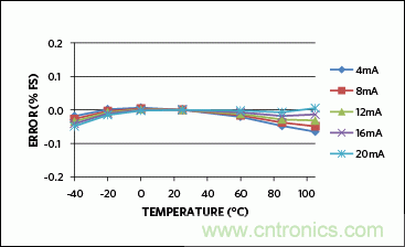 滿足工業需求的高性能、高精度、4&ndash;20mA電流環變送器